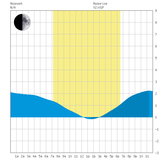 Locks tide chart for Saturday, October 21, 2023