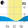 Locks tide chart for Saturday, October 21, 2023