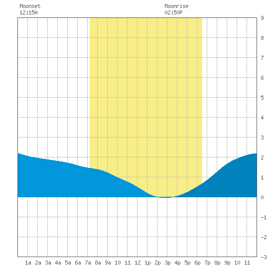 Locks tide chart for Sunday, October 22, 2023