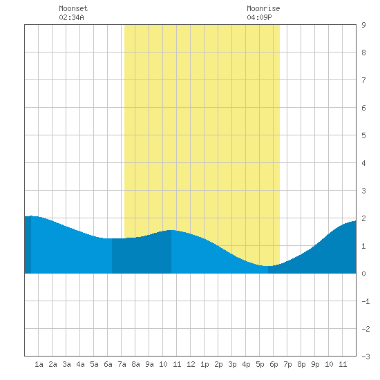 Locks tide chart for Tuesday, October 24, 2023