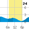 Locks tide chart for Tuesday, October 24, 2023