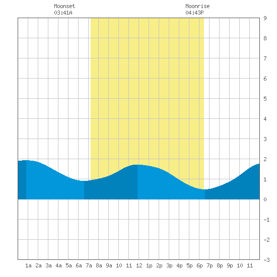 Locks tide chart for Wednesday, October 25, 2023