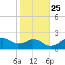 Locks tide chart for Wednesday, October 25, 2023