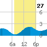 Locks tide chart for Friday, October 27, 2023