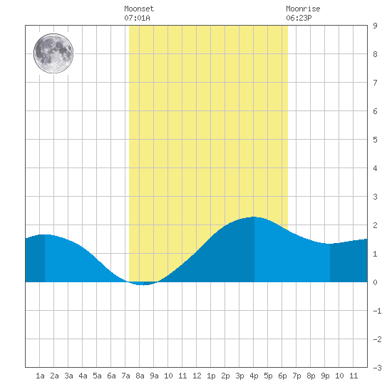 Locks tide chart for Saturday, October 28, 2023