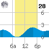 Locks tide chart for Saturday, October 28, 2023