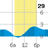 Locks tide chart for Sunday, October 29, 2023