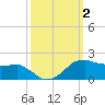 Locks tide chart for Monday, October 2, 2023