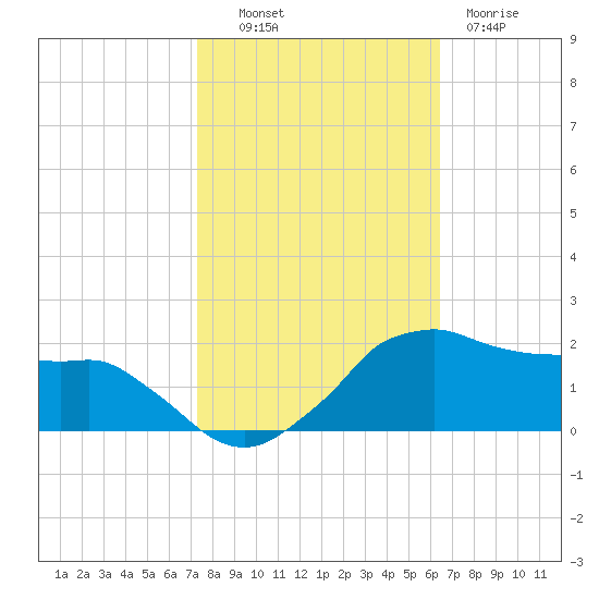 Locks tide chart for Monday, October 30, 2023