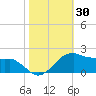 Locks tide chart for Monday, October 30, 2023