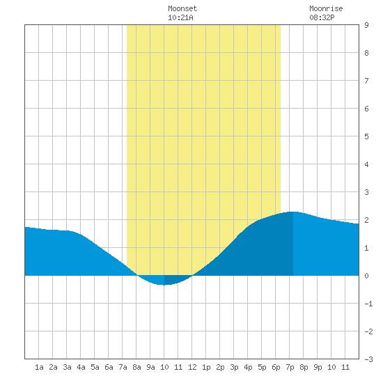 Locks tide chart for Tuesday, October 31, 2023