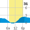 Locks tide chart for Tuesday, October 31, 2023