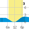 Locks tide chart for Tuesday, October 3, 2023