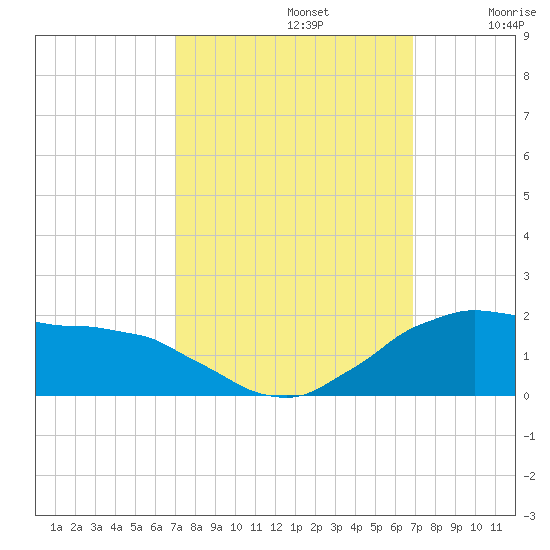 Locks tide chart for Wednesday, October 4, 2023