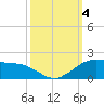 Locks tide chart for Wednesday, October 4, 2023