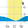 Locks tide chart for Thursday, October 5, 2023