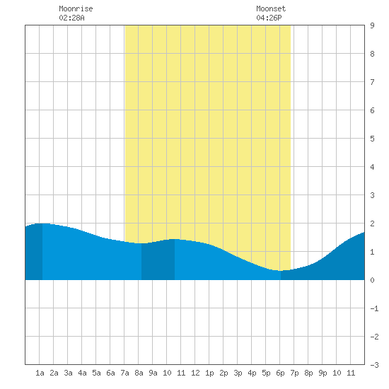 Locks tide chart for Monday, October 9, 2023