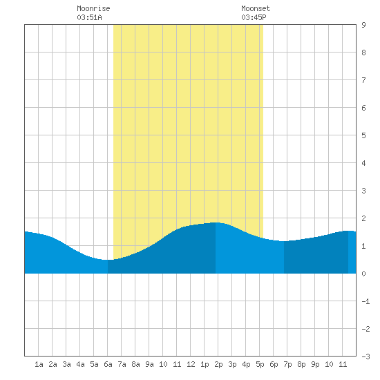 Locks tide chart for Friday, November 10, 2023