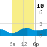 Locks tide chart for Friday, November 10, 2023