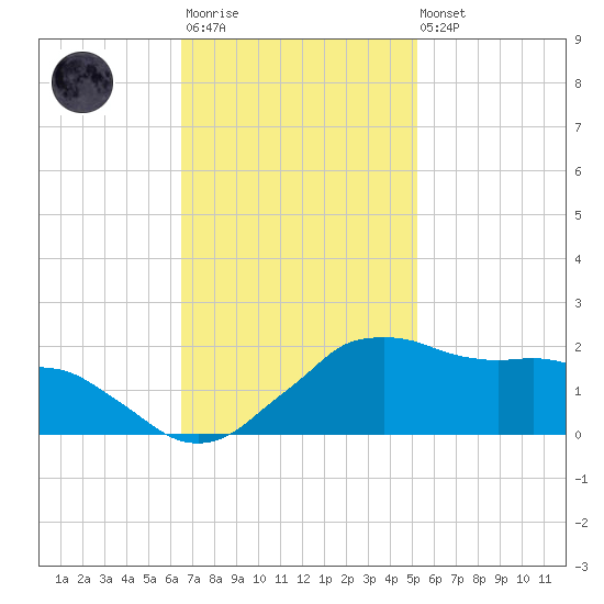 Locks tide chart for Monday, November 13, 2023
