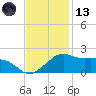 Locks tide chart for Monday, November 13, 2023
