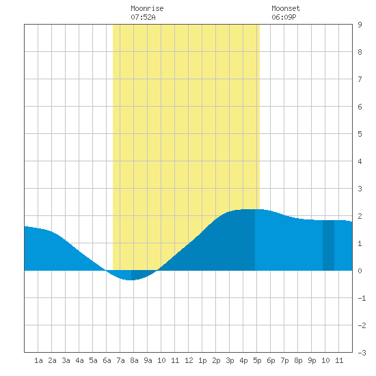 Locks tide chart for Tuesday, November 14, 2023