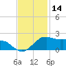 Locks tide chart for Tuesday, November 14, 2023