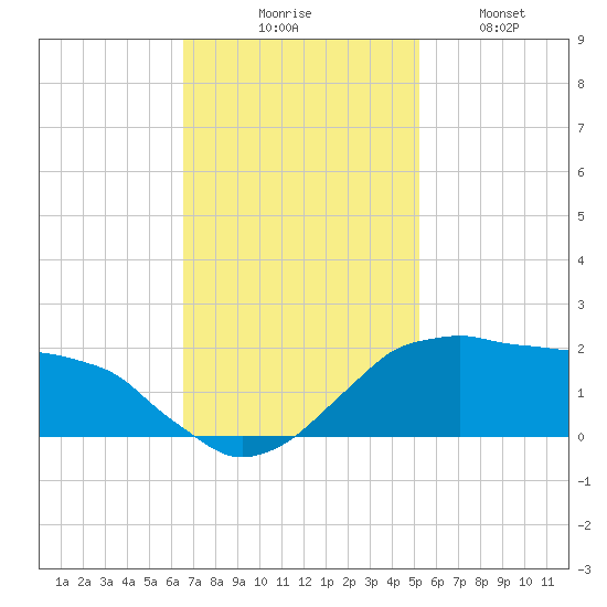 Locks tide chart for Thursday, November 16, 2023