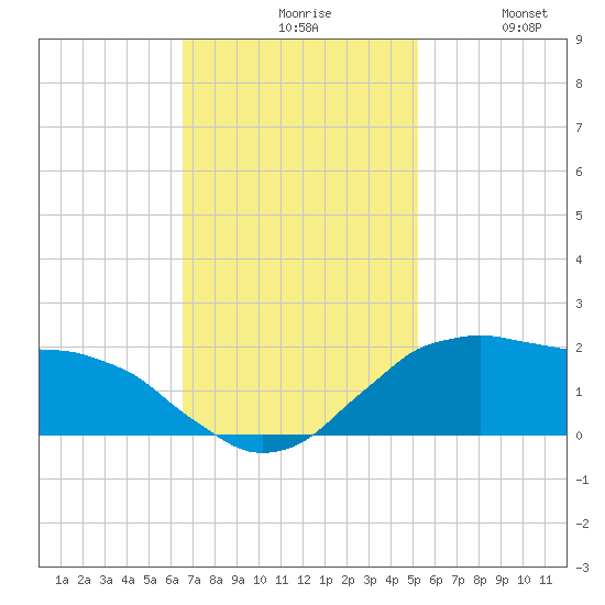 Locks tide chart for Friday, November 17, 2023