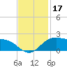 Locks tide chart for Friday, November 17, 2023