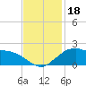 Locks tide chart for Saturday, November 18, 2023