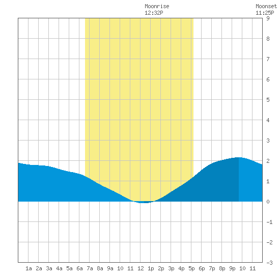 Locks tide chart for Sunday, November 19, 2023