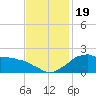 Locks tide chart for Sunday, November 19, 2023