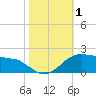 Locks tide chart for Wednesday, November 1, 2023