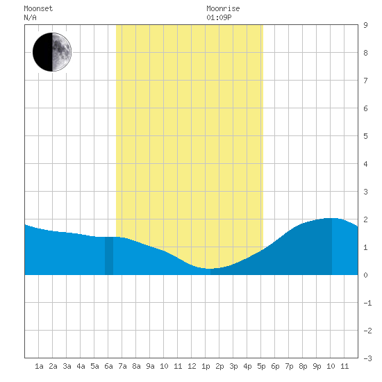 Locks tide chart for Monday, November 20, 2023