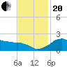 Locks tide chart for Monday, November 20, 2023