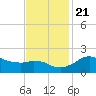 Locks tide chart for Tuesday, November 21, 2023