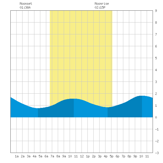 Locks tide chart for Wednesday, November 22, 2023