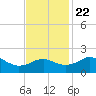 Locks tide chart for Wednesday, November 22, 2023