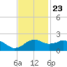 Locks tide chart for Thursday, November 23, 2023