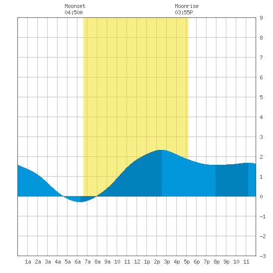 Locks tide chart for Saturday, November 25, 2023