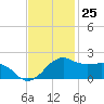 Locks tide chart for Saturday, November 25, 2023