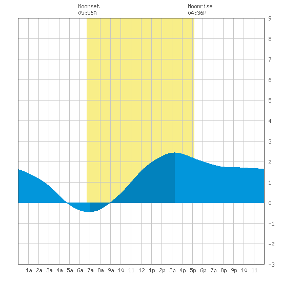 Locks tide chart for Sunday, November 26, 2023