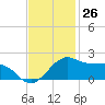 Locks tide chart for Sunday, November 26, 2023