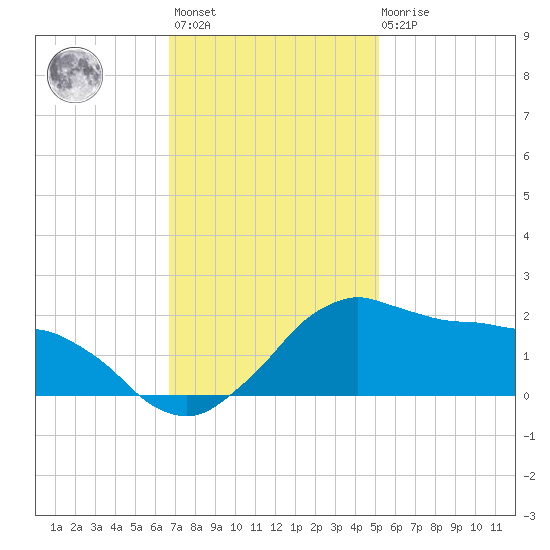 Locks tide chart for Monday, November 27, 2023