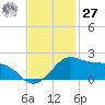 Locks tide chart for Monday, November 27, 2023