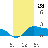 Locks tide chart for Tuesday, November 28, 2023