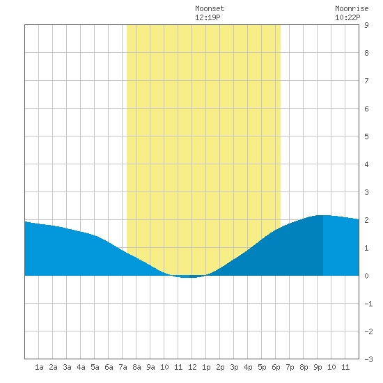 Locks tide chart for Thursday, November 2, 2023