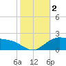 Locks tide chart for Thursday, November 2, 2023