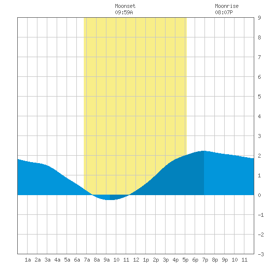 Locks tide chart for Thursday, November 30, 2023